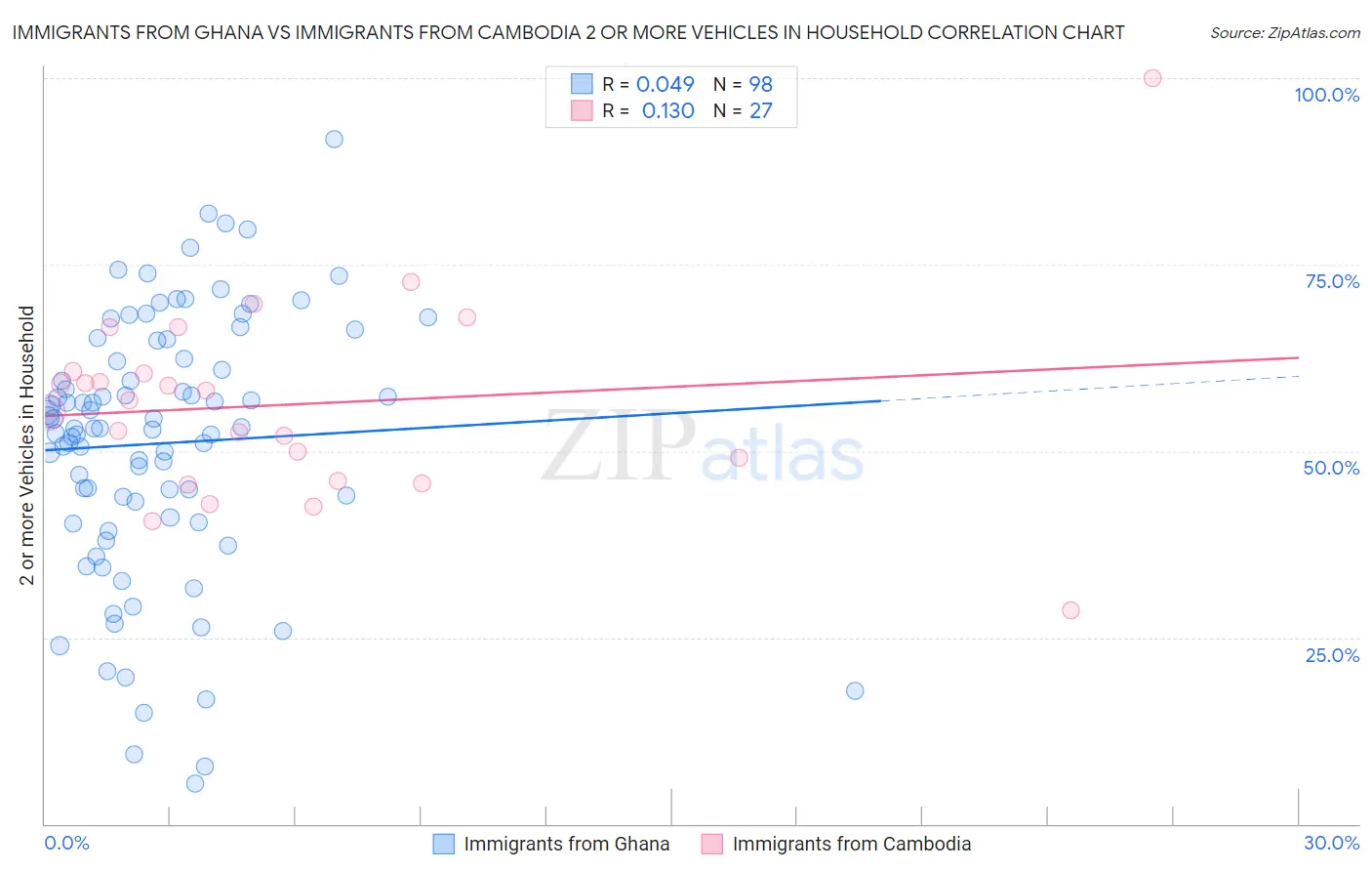 Immigrants from Ghana vs Immigrants from Cambodia 2 or more Vehicles in Household