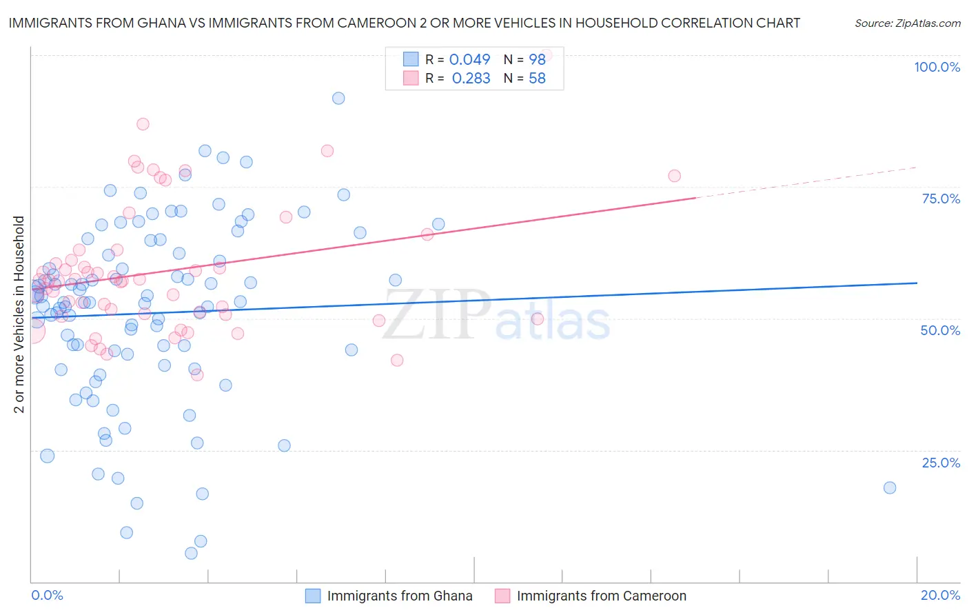 Immigrants from Ghana vs Immigrants from Cameroon 2 or more Vehicles in Household