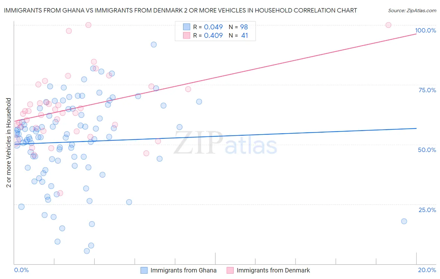 Immigrants from Ghana vs Immigrants from Denmark 2 or more Vehicles in Household