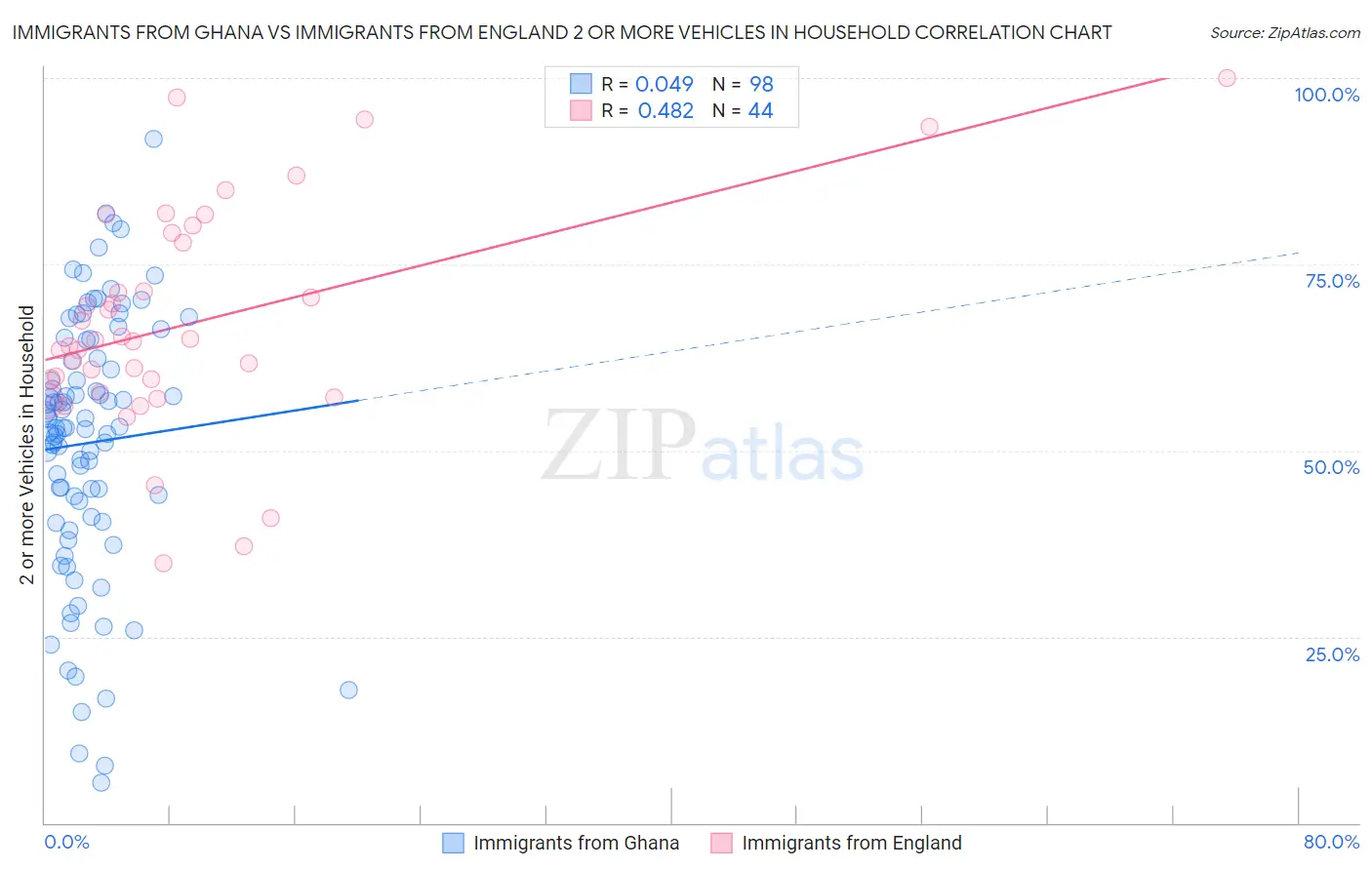 Immigrants from Ghana vs Immigrants from England 2 or more Vehicles in Household