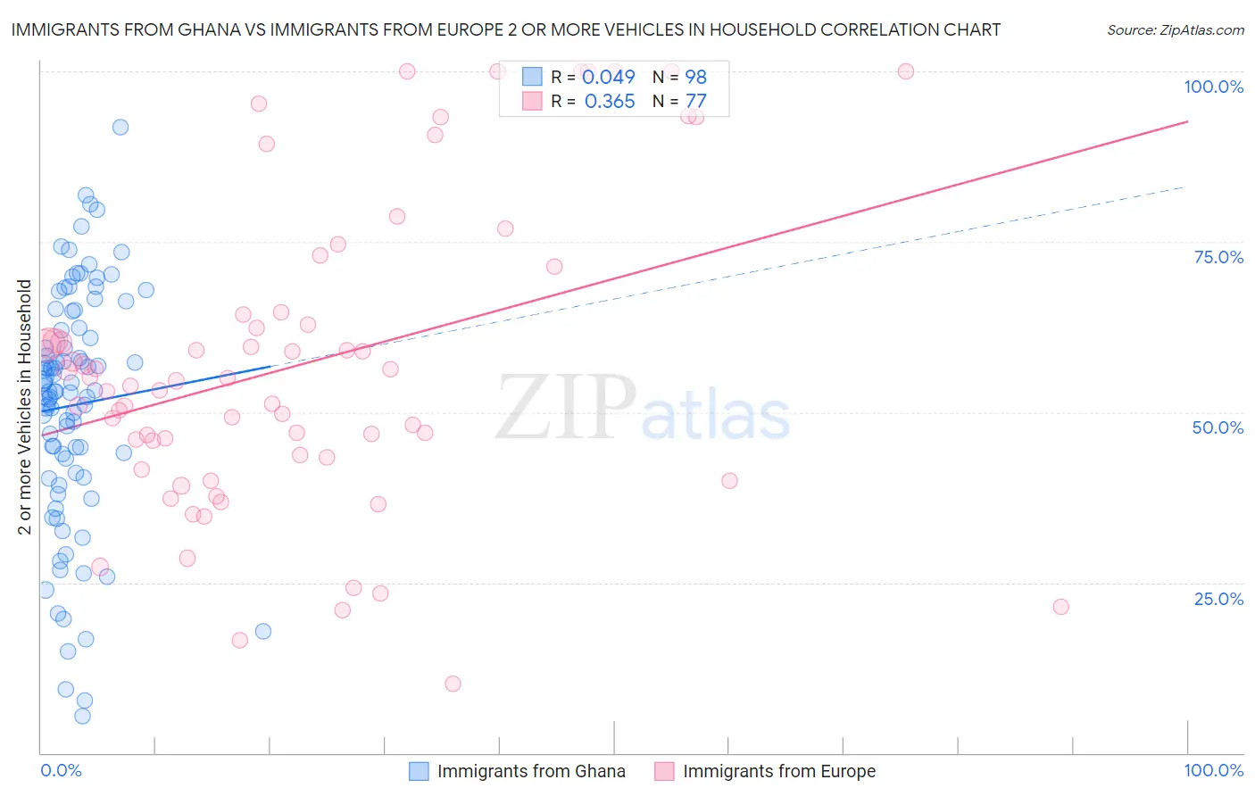 Immigrants from Ghana vs Immigrants from Europe 2 or more Vehicles in Household