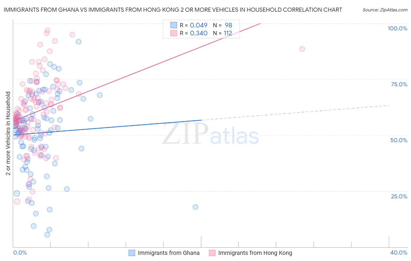 Immigrants from Ghana vs Immigrants from Hong Kong 2 or more Vehicles in Household