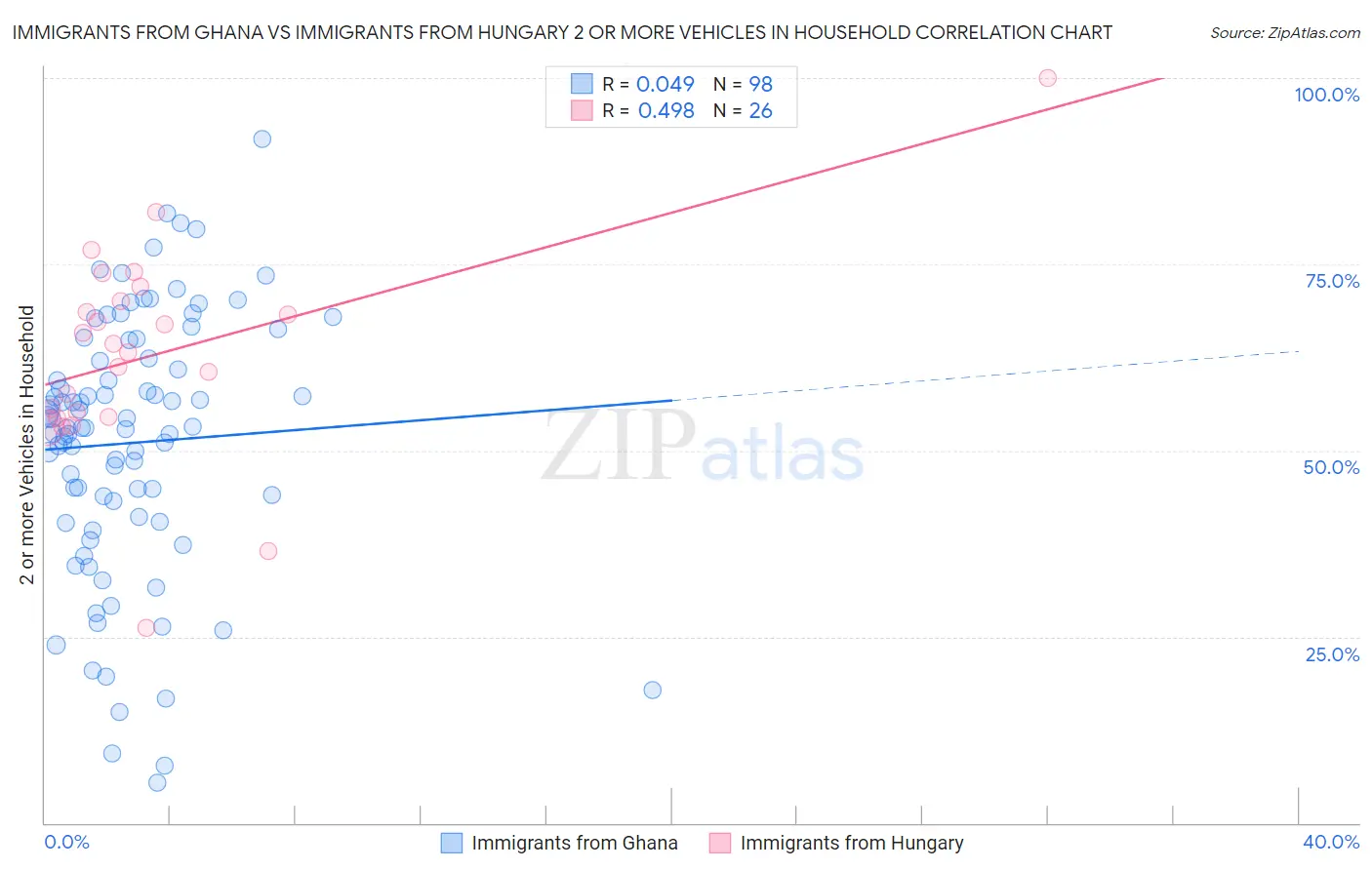 Immigrants from Ghana vs Immigrants from Hungary 2 or more Vehicles in Household