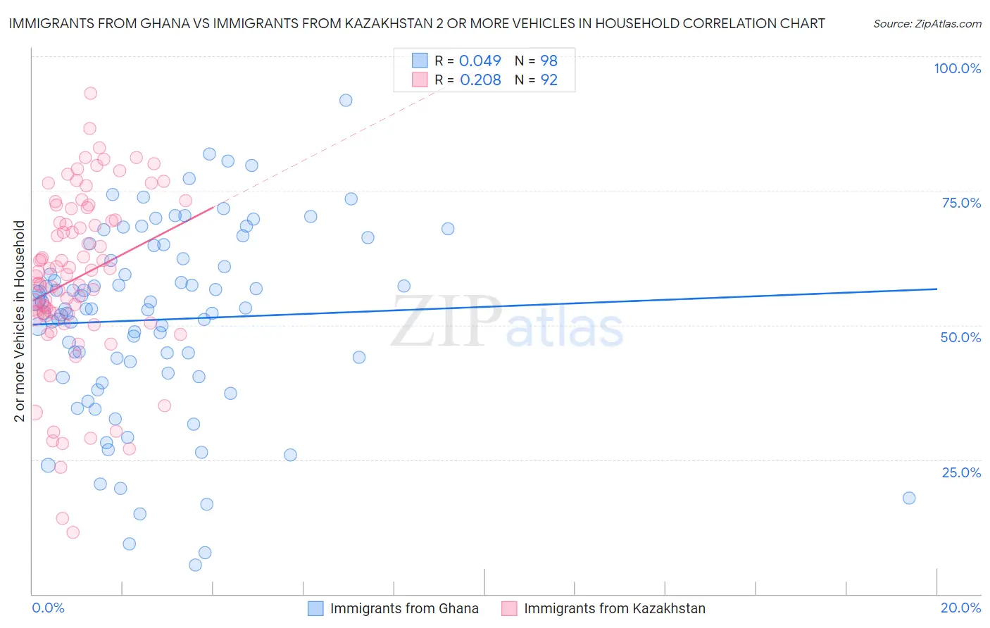 Immigrants from Ghana vs Immigrants from Kazakhstan 2 or more Vehicles in Household