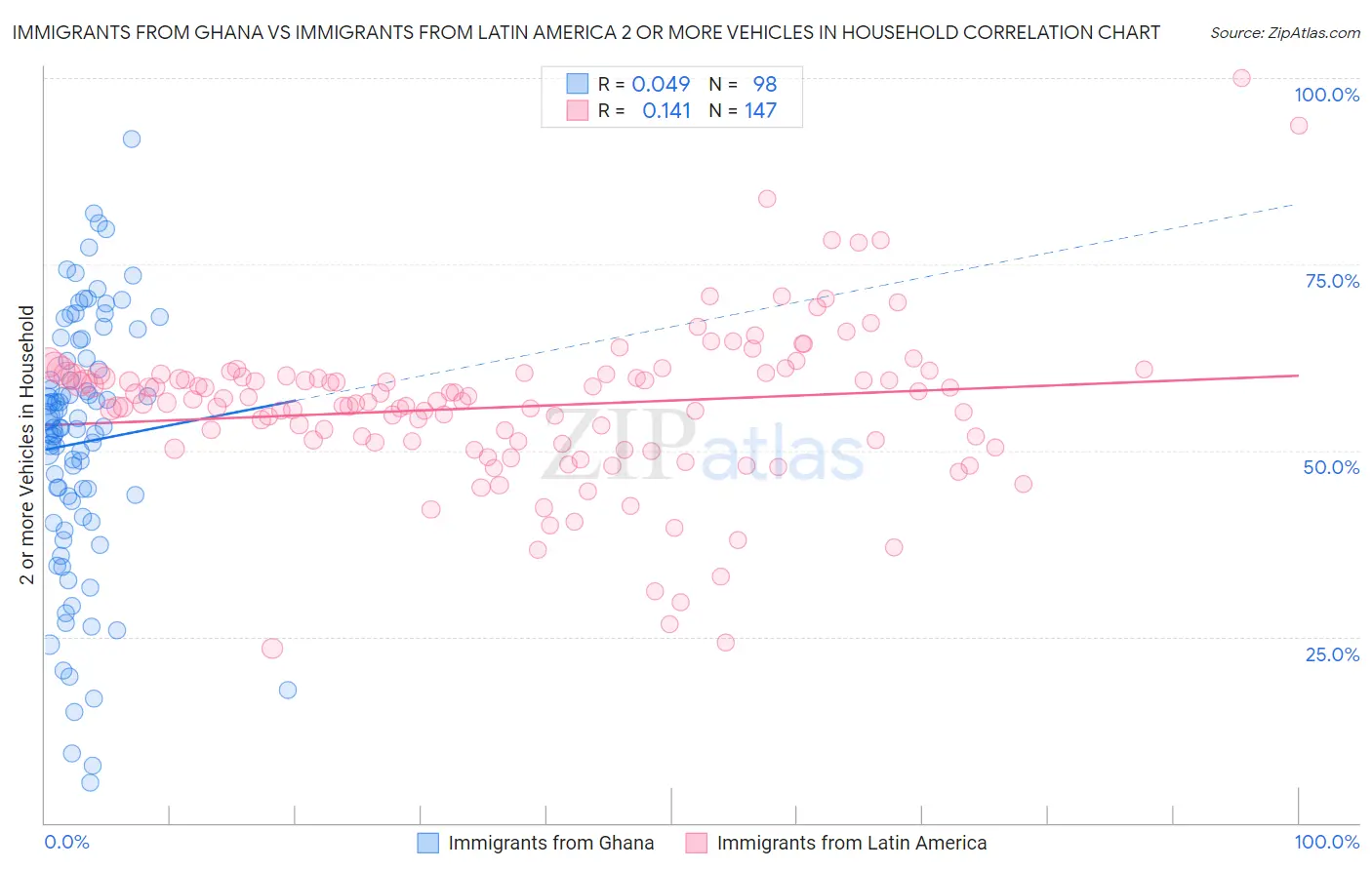 Immigrants from Ghana vs Immigrants from Latin America 2 or more Vehicles in Household