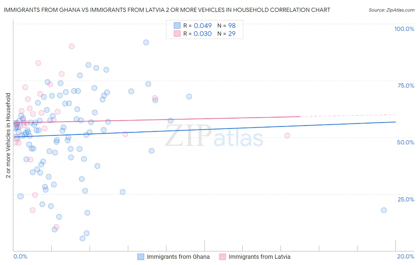 Immigrants from Ghana vs Immigrants from Latvia 2 or more Vehicles in Household