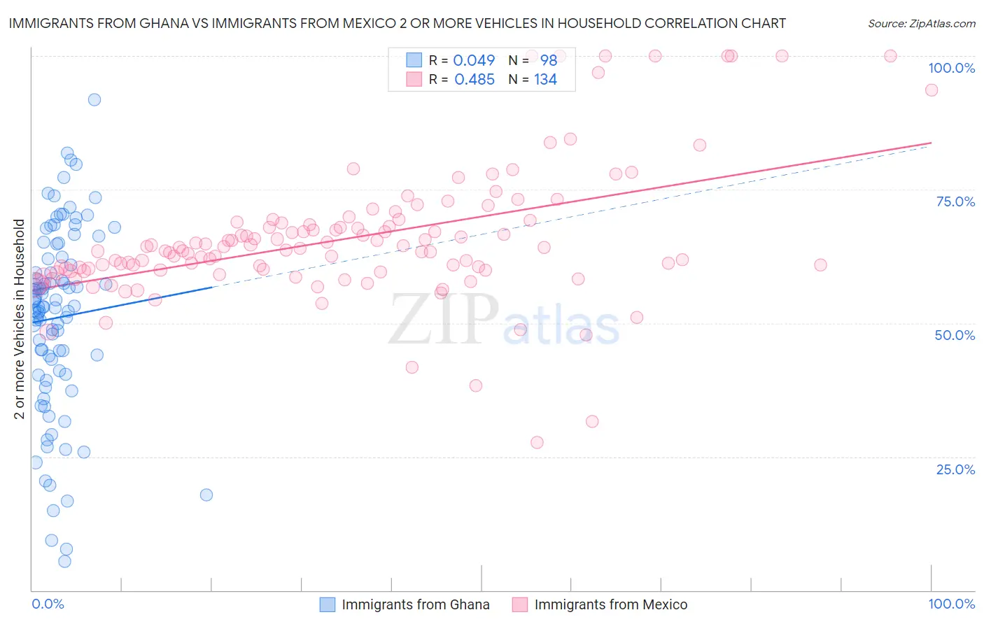 Immigrants from Ghana vs Immigrants from Mexico 2 or more Vehicles in Household