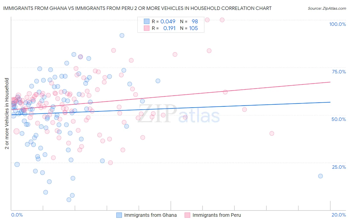 Immigrants from Ghana vs Immigrants from Peru 2 or more Vehicles in Household