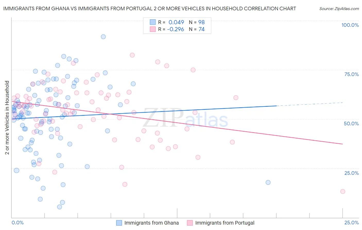 Immigrants from Ghana vs Immigrants from Portugal 2 or more Vehicles in Household