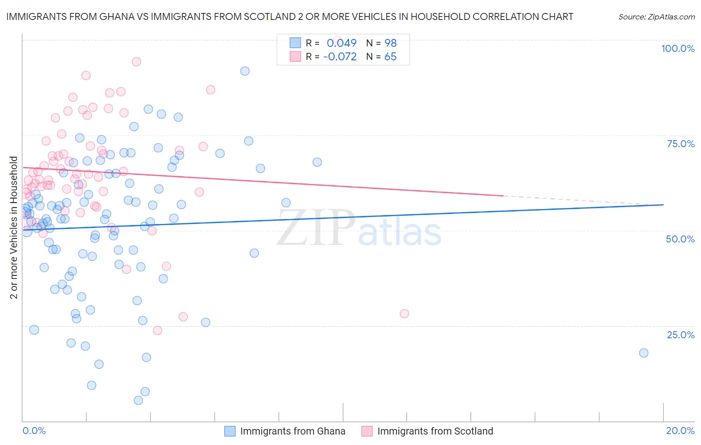 Immigrants from Ghana vs Immigrants from Scotland 2 or more Vehicles in Household