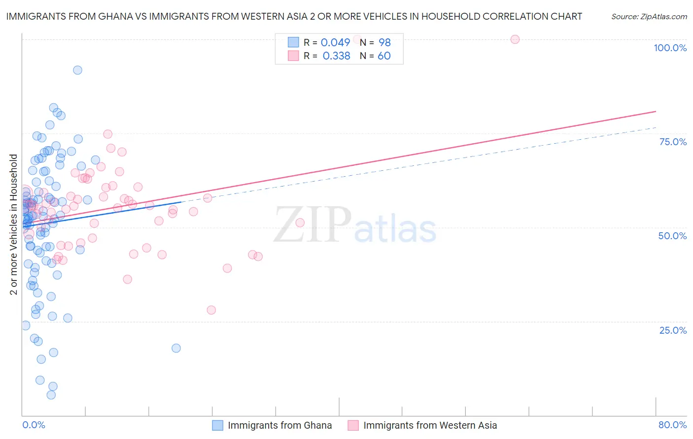 Immigrants from Ghana vs Immigrants from Western Asia 2 or more Vehicles in Household