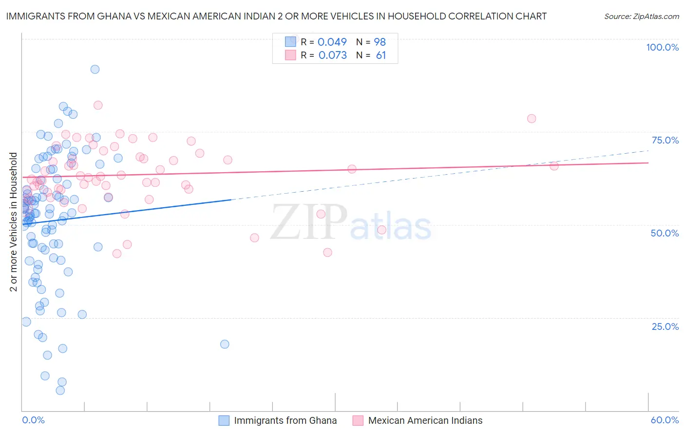 Immigrants from Ghana vs Mexican American Indian 2 or more Vehicles in Household