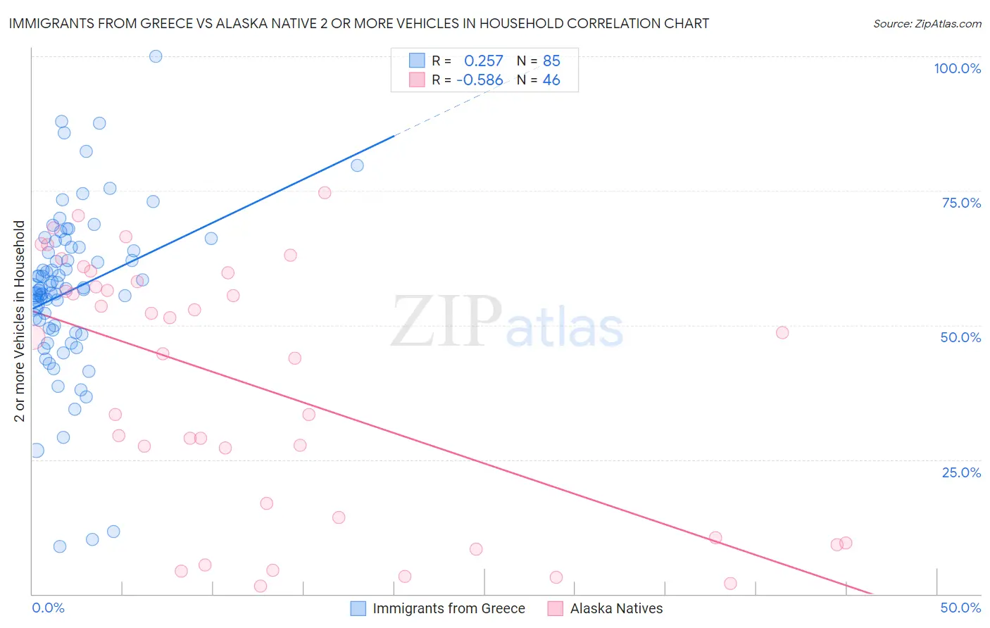 Immigrants from Greece vs Alaska Native 2 or more Vehicles in Household