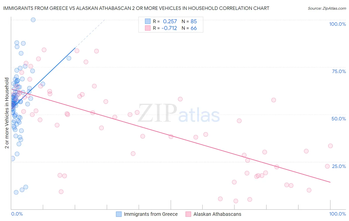 Immigrants from Greece vs Alaskan Athabascan 2 or more Vehicles in Household