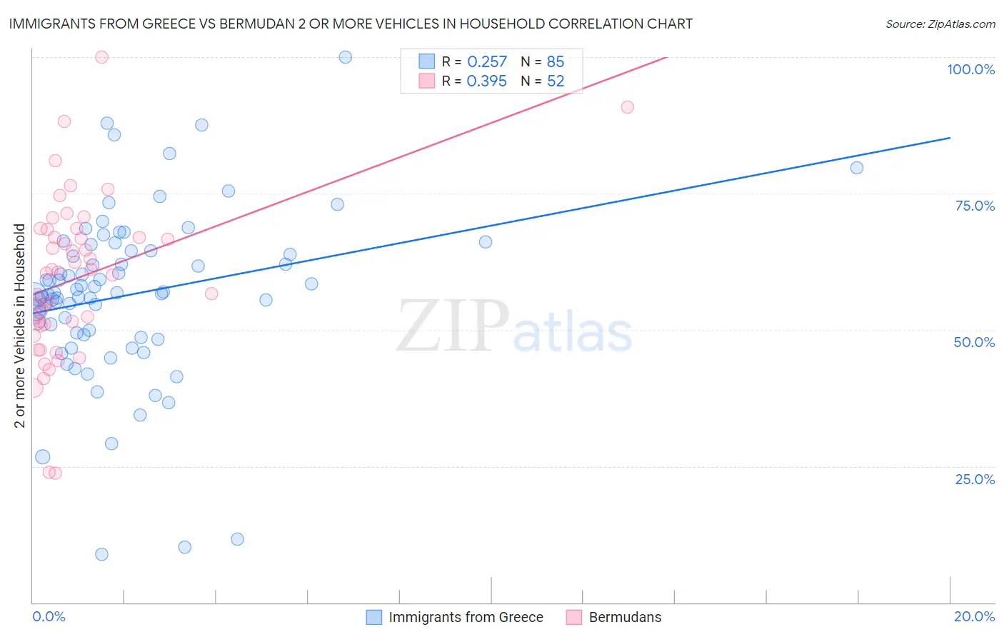 Immigrants from Greece vs Bermudan 2 or more Vehicles in Household