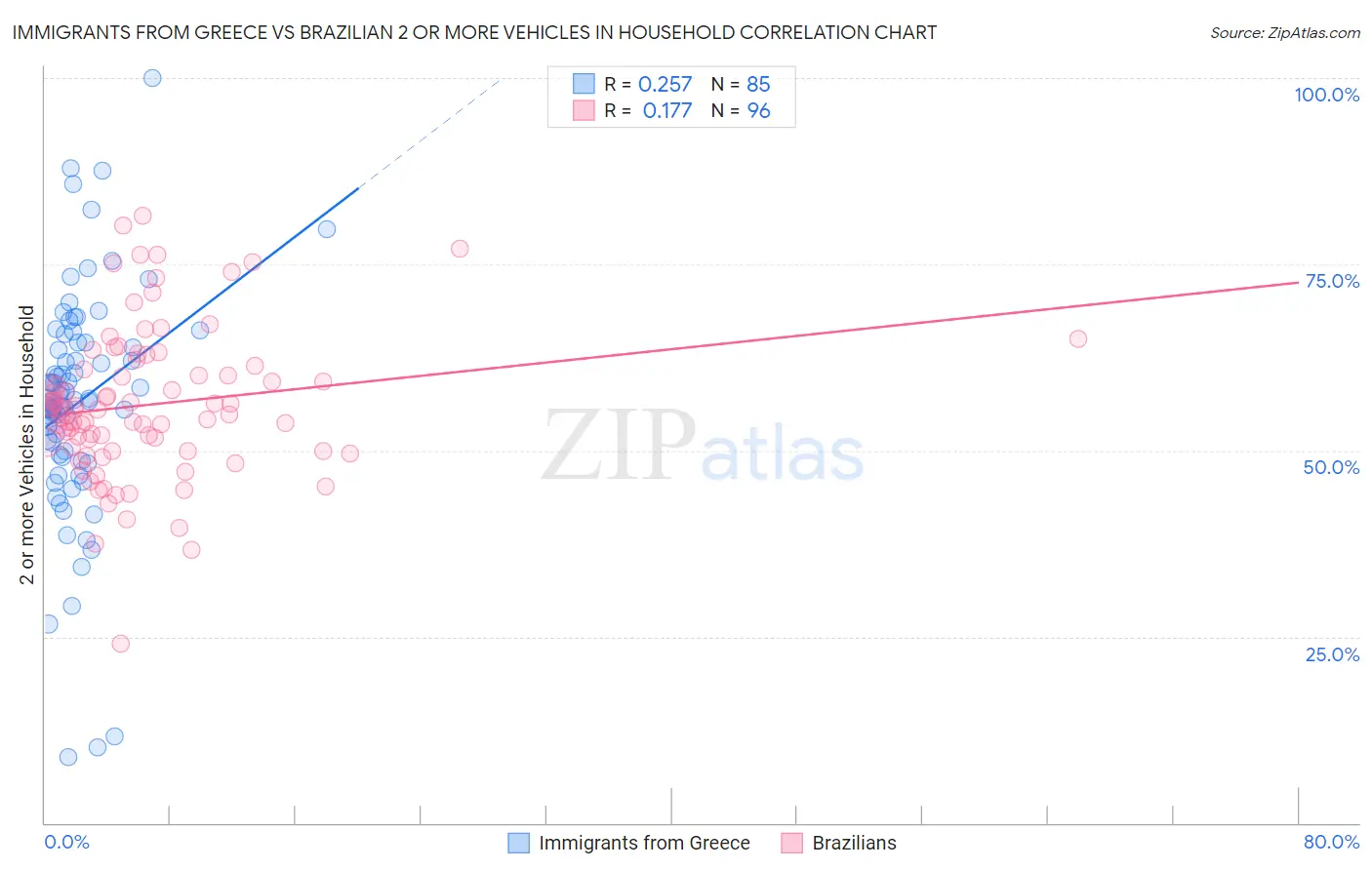 Immigrants from Greece vs Brazilian 2 or more Vehicles in Household