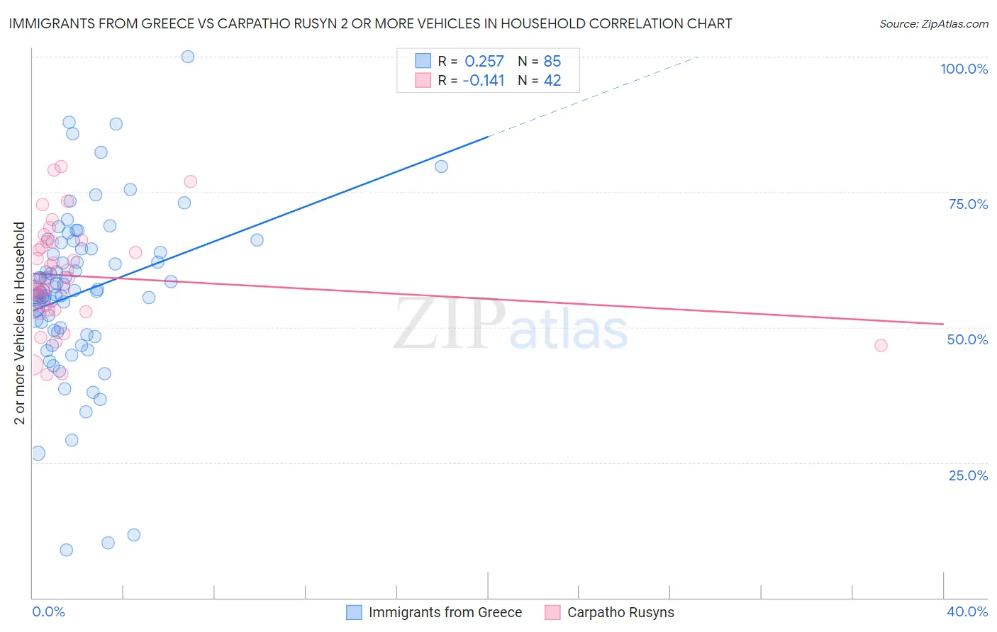 Immigrants from Greece vs Carpatho Rusyn 2 or more Vehicles in Household