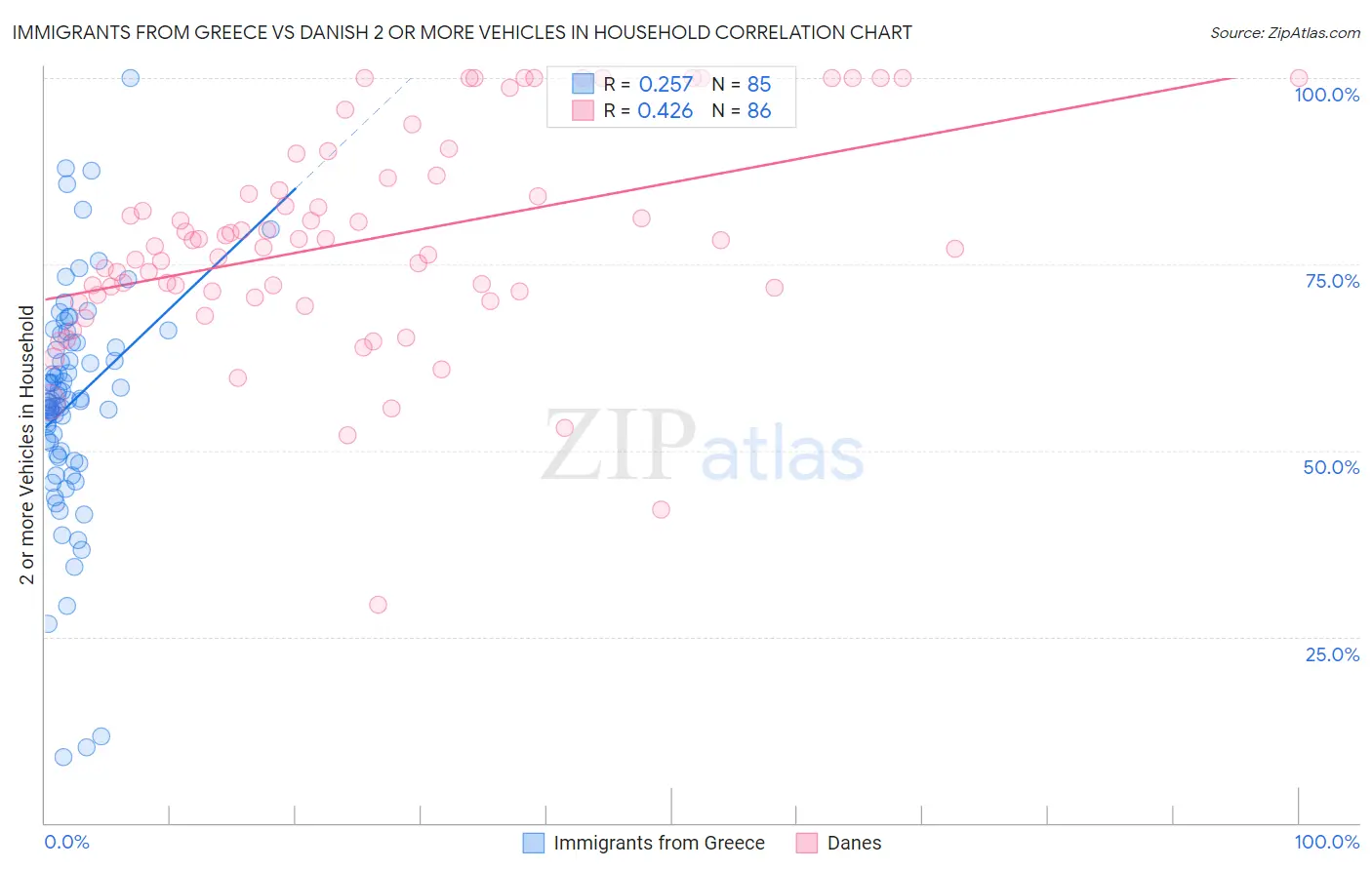 Immigrants from Greece vs Danish 2 or more Vehicles in Household