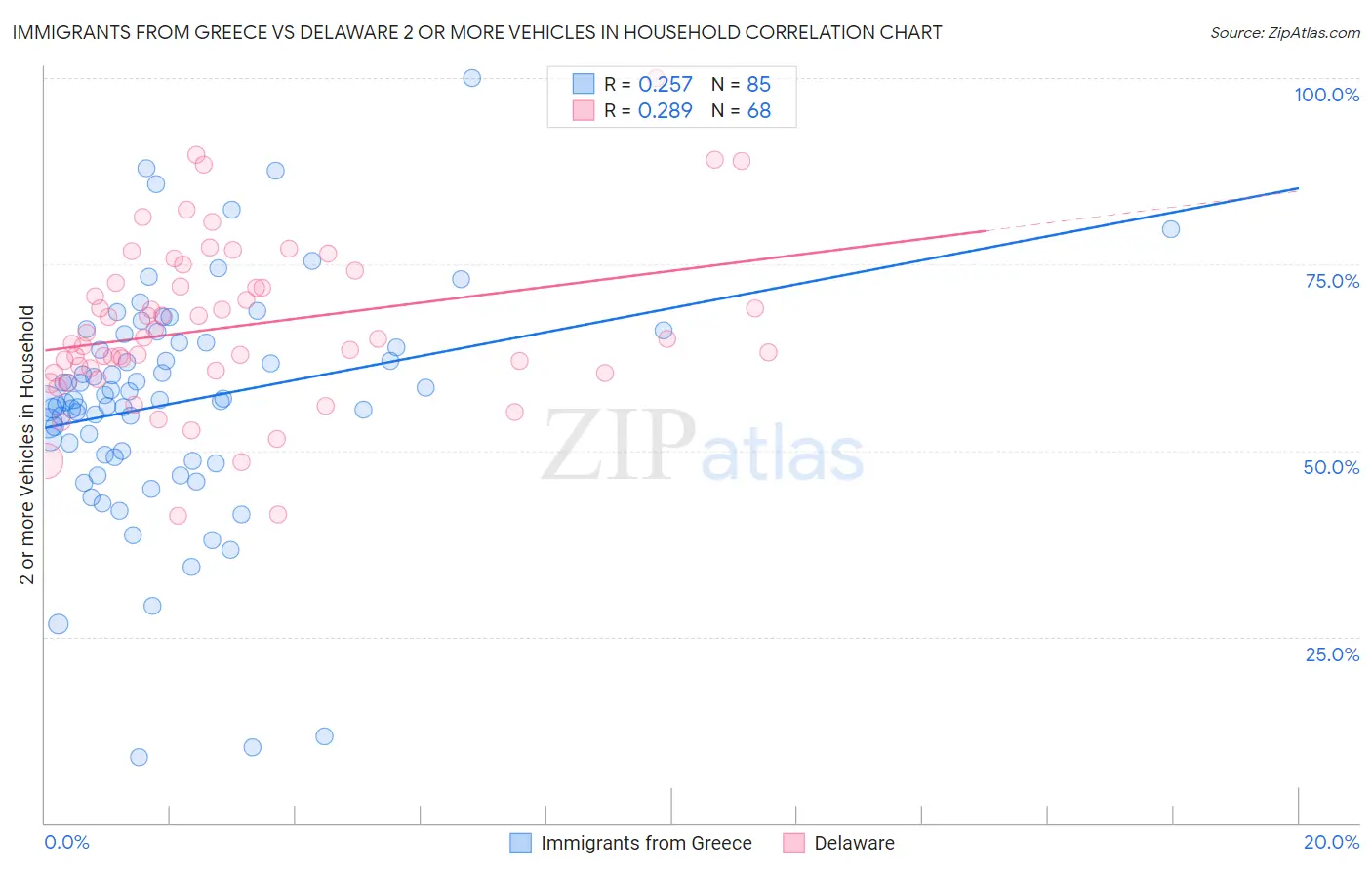 Immigrants from Greece vs Delaware 2 or more Vehicles in Household