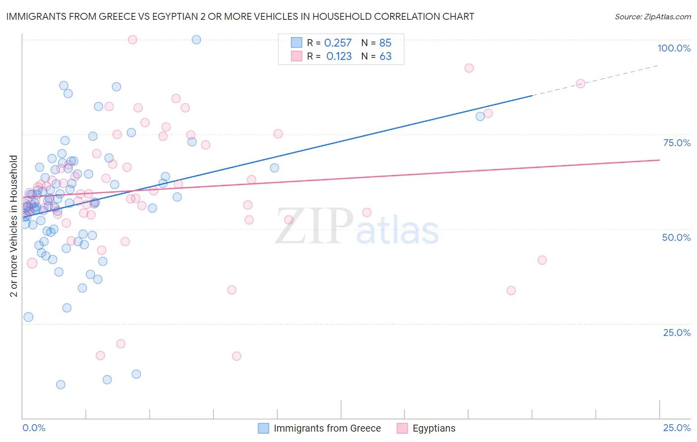 Immigrants from Greece vs Egyptian 2 or more Vehicles in Household