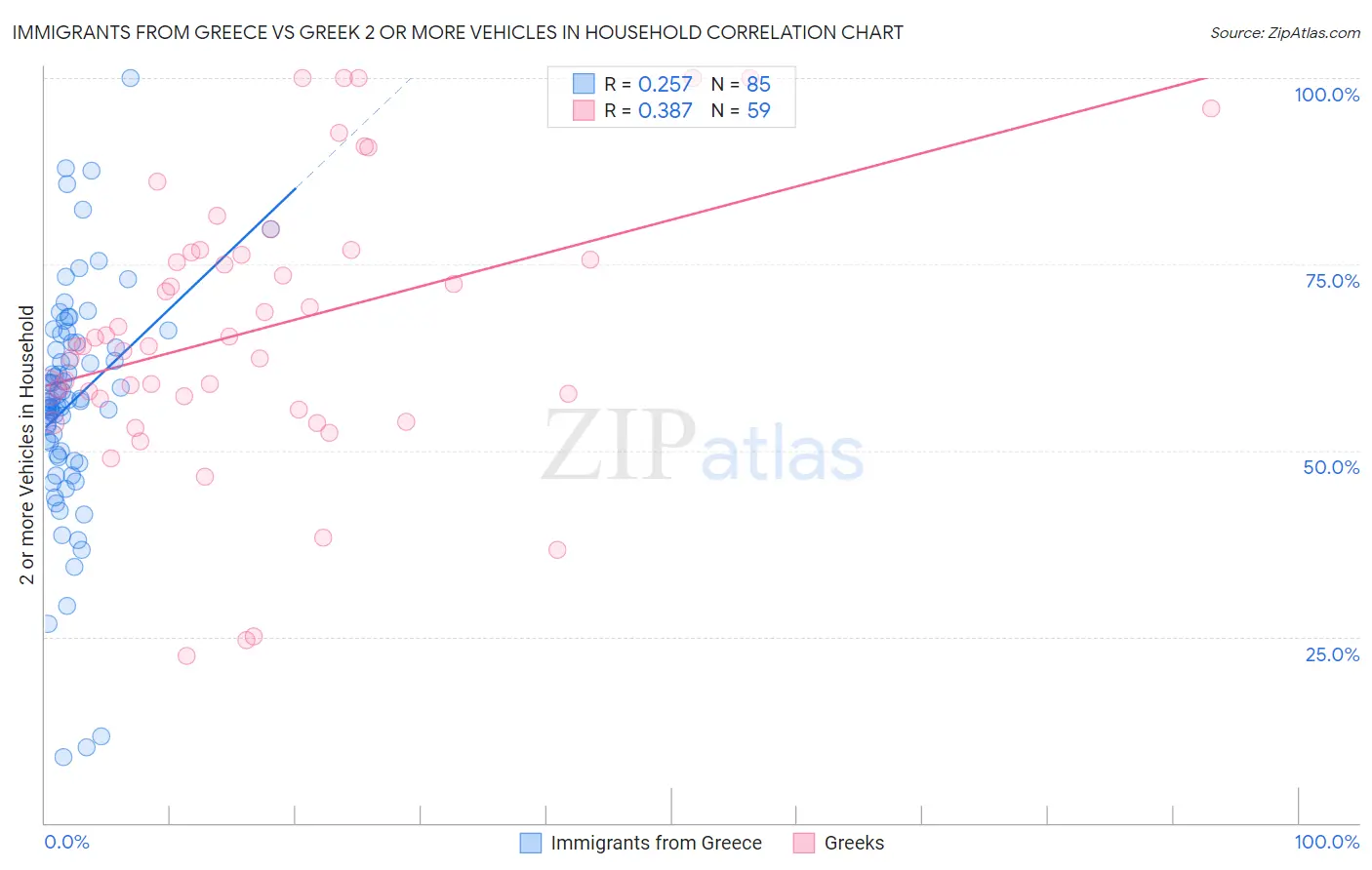 Immigrants from Greece vs Greek 2 or more Vehicles in Household