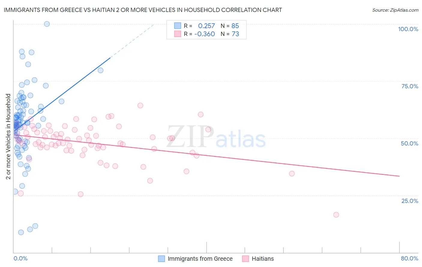 Immigrants from Greece vs Haitian 2 or more Vehicles in Household