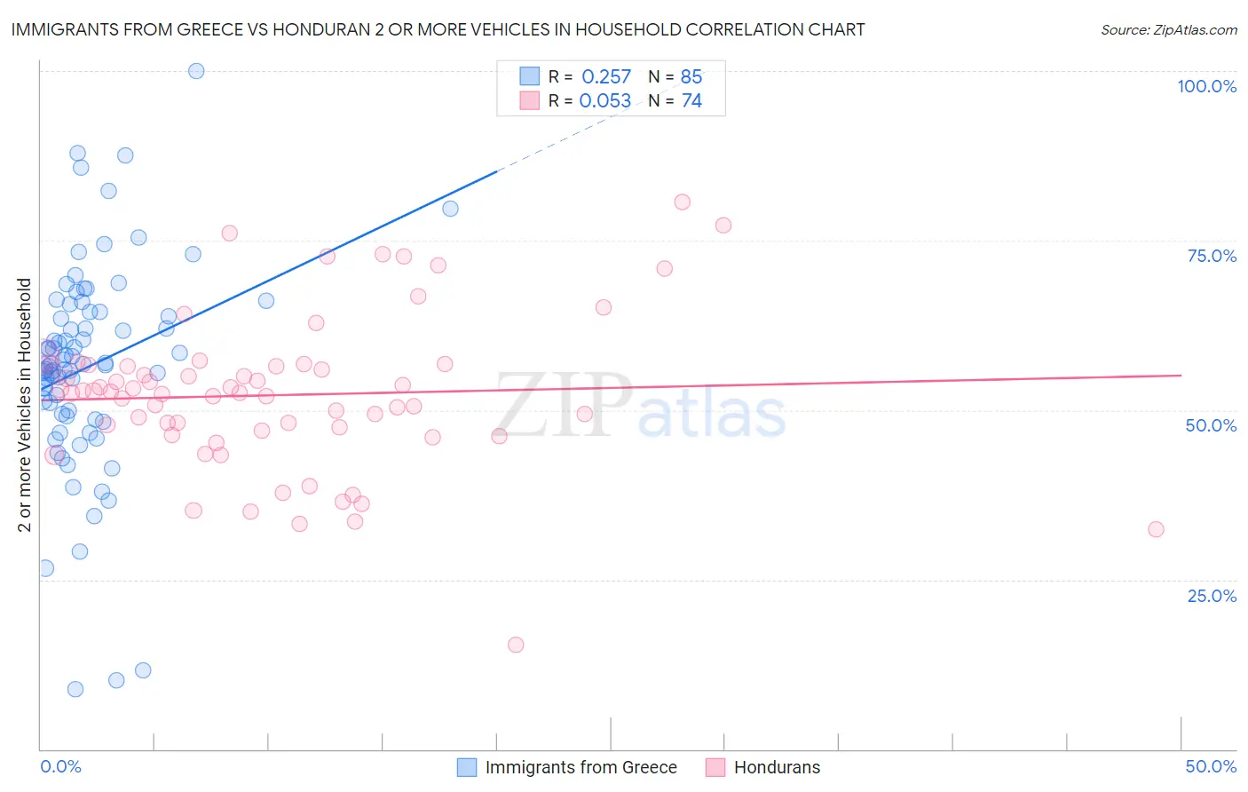 Immigrants from Greece vs Honduran 2 or more Vehicles in Household