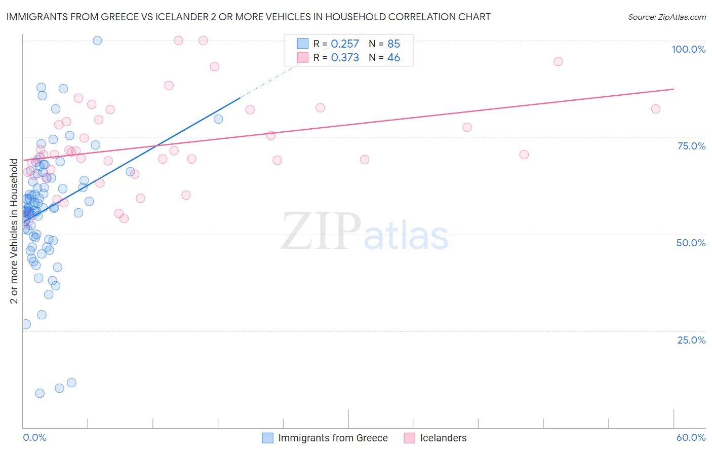 Immigrants from Greece vs Icelander 2 or more Vehicles in Household