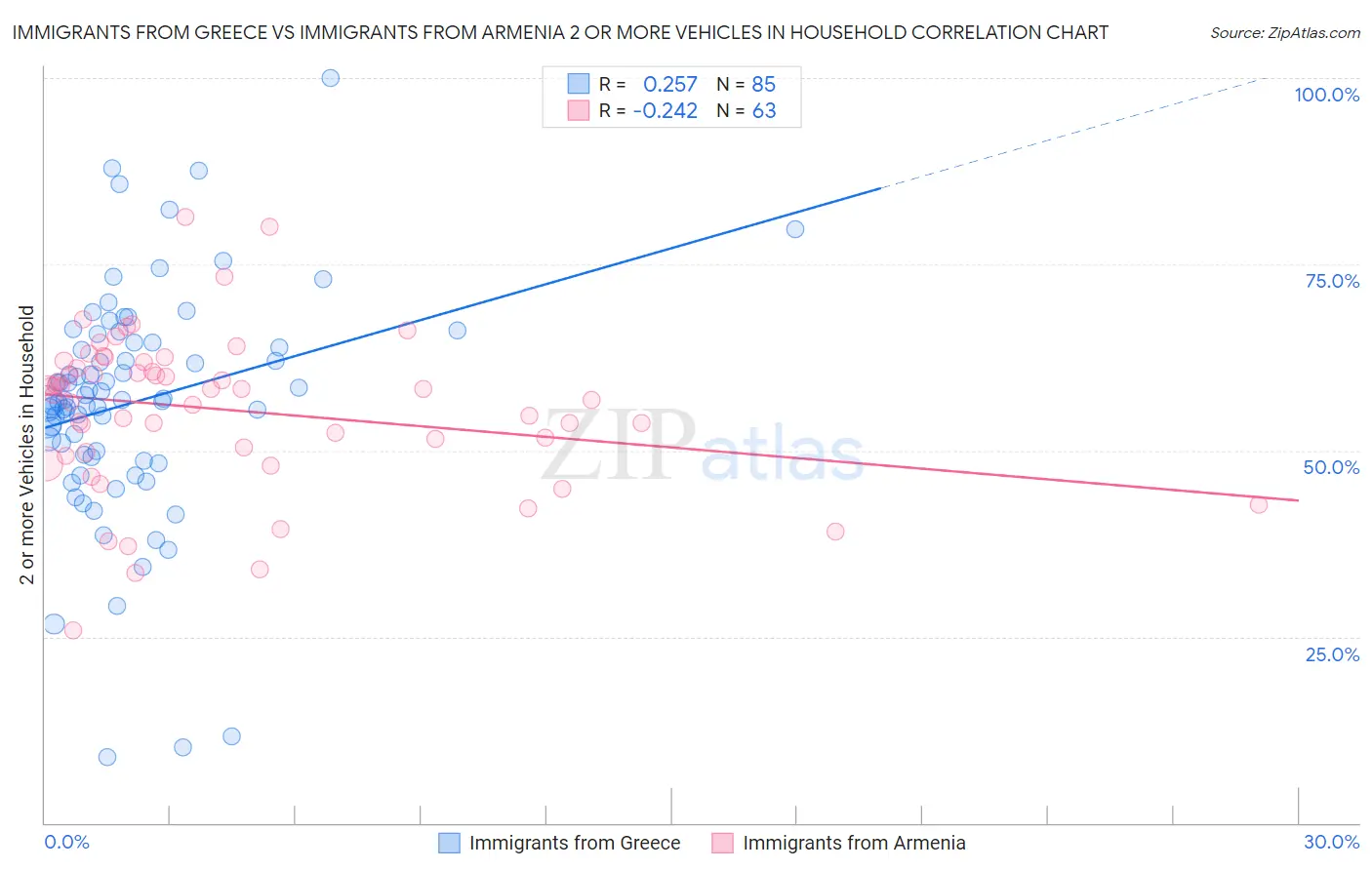 Immigrants from Greece vs Immigrants from Armenia 2 or more Vehicles in Household
