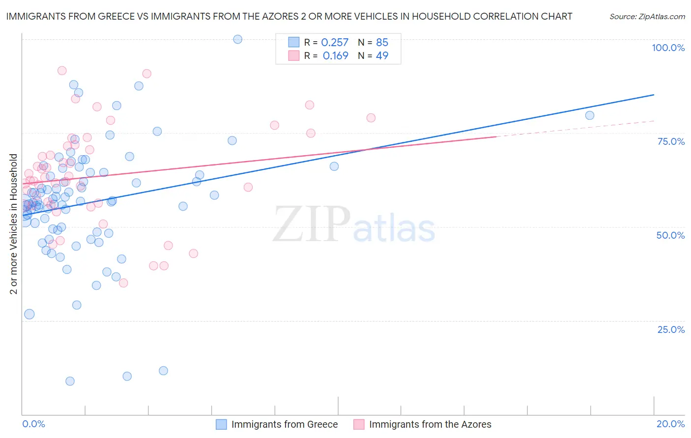 Immigrants from Greece vs Immigrants from the Azores 2 or more Vehicles in Household