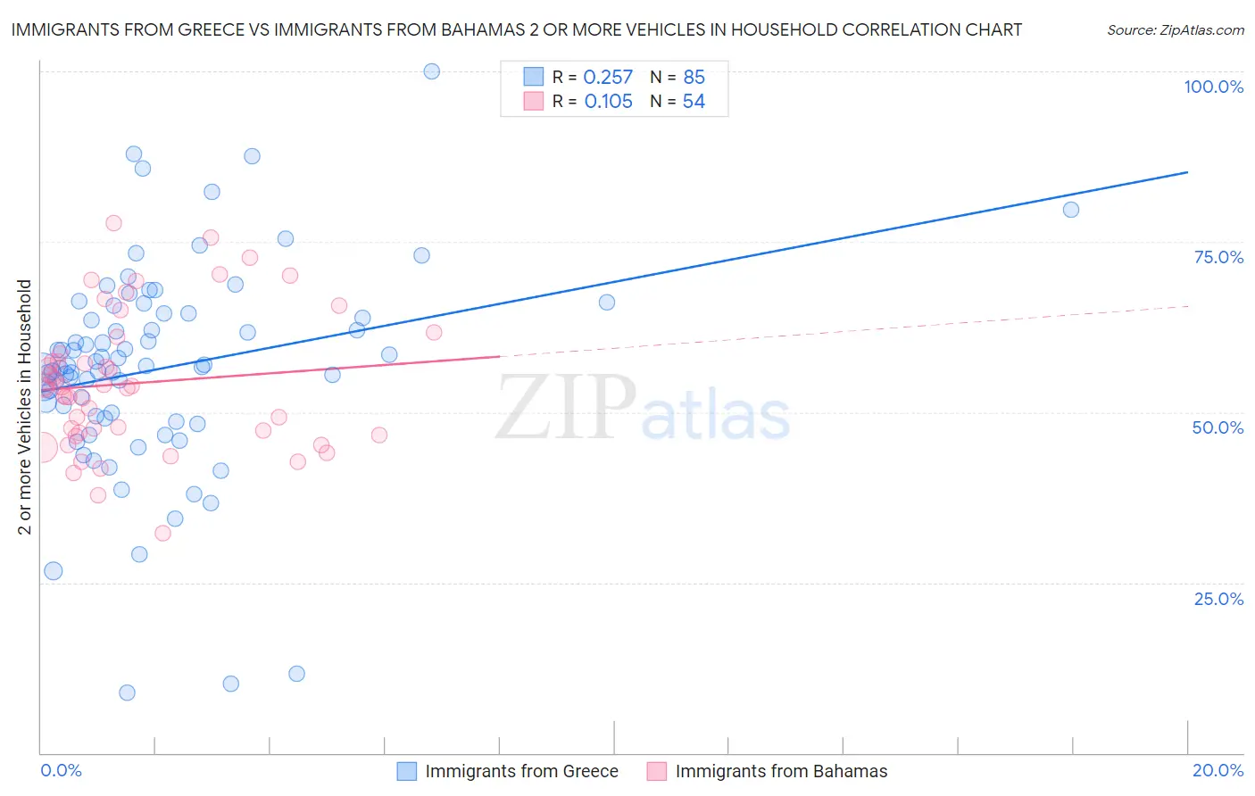 Immigrants from Greece vs Immigrants from Bahamas 2 or more Vehicles in Household