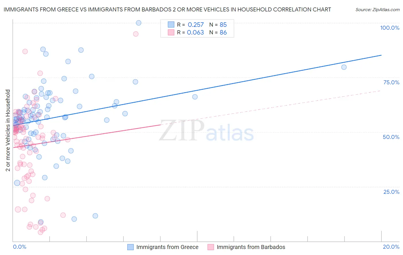 Immigrants from Greece vs Immigrants from Barbados 2 or more Vehicles in Household