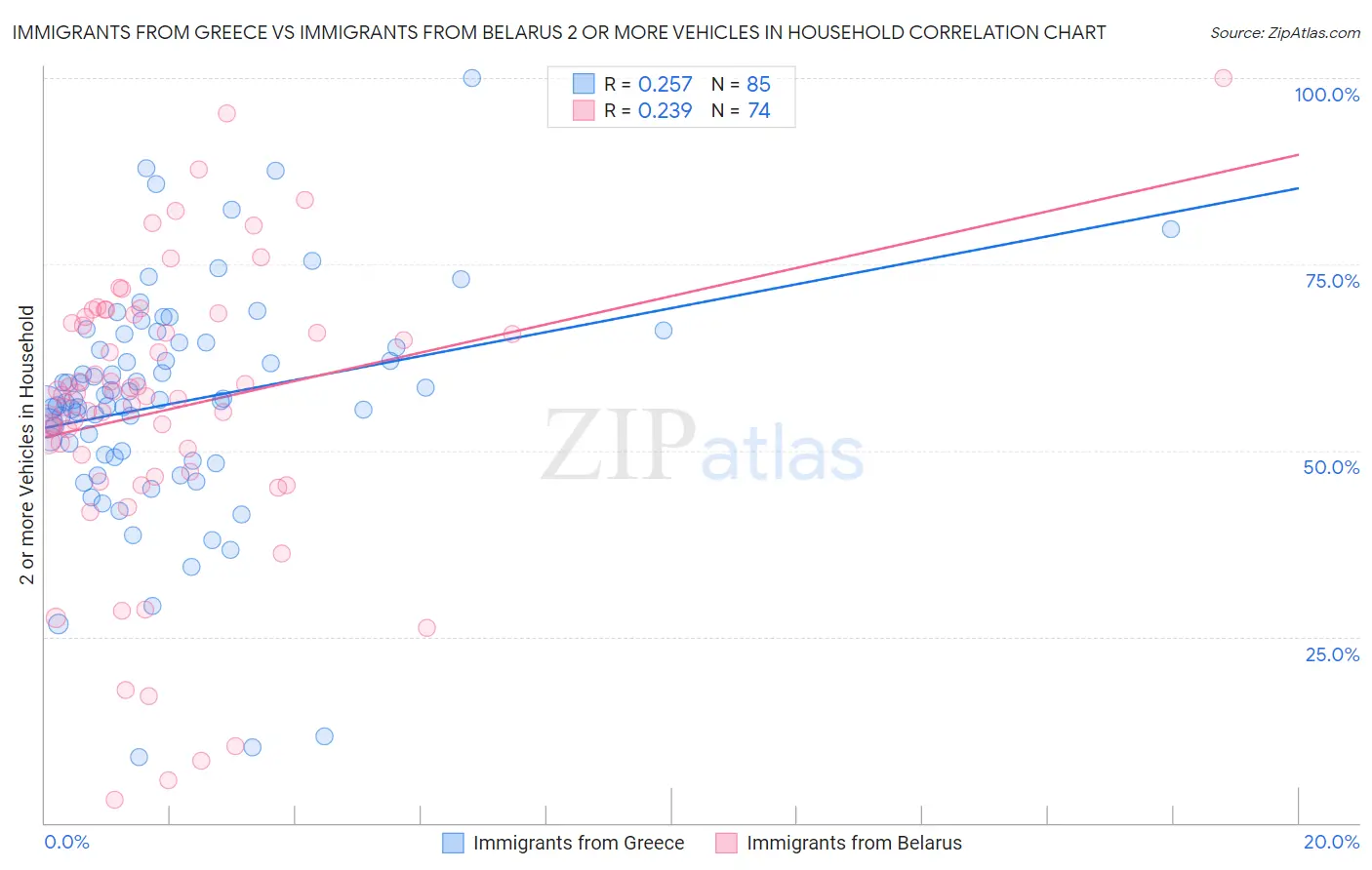 Immigrants from Greece vs Immigrants from Belarus 2 or more Vehicles in Household