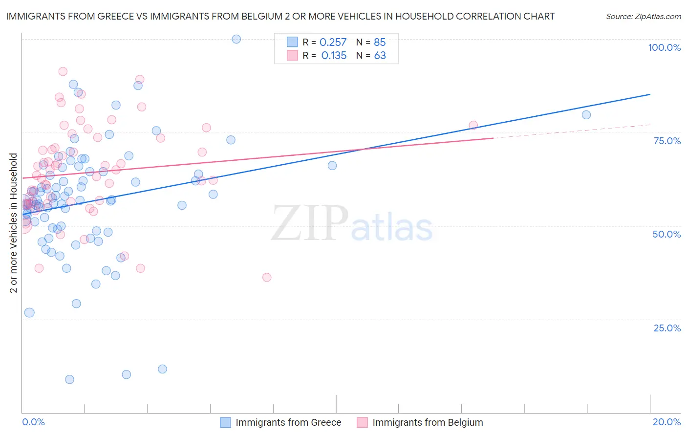 Immigrants from Greece vs Immigrants from Belgium 2 or more Vehicles in Household
