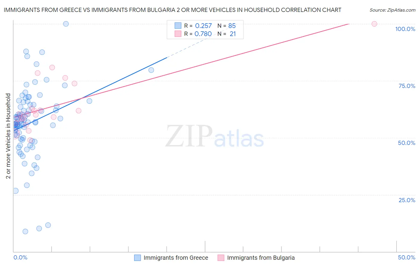 Immigrants from Greece vs Immigrants from Bulgaria 2 or more Vehicles in Household