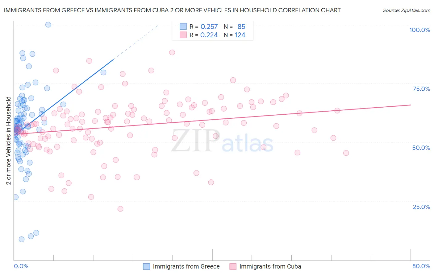 Immigrants from Greece vs Immigrants from Cuba 2 or more Vehicles in Household