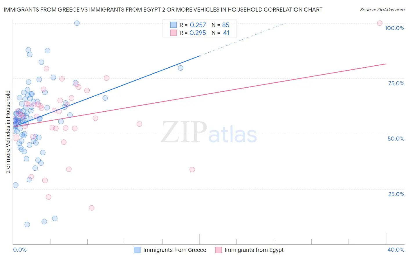 Immigrants from Greece vs Immigrants from Egypt 2 or more Vehicles in Household