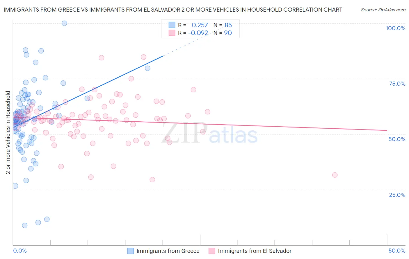 Immigrants from Greece vs Immigrants from El Salvador 2 or more Vehicles in Household