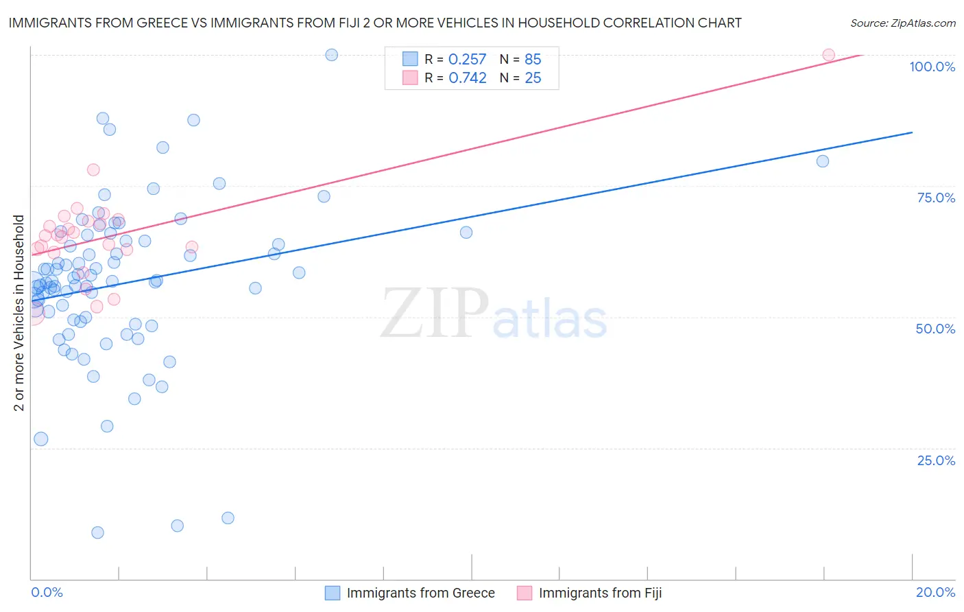 Immigrants from Greece vs Immigrants from Fiji 2 or more Vehicles in Household