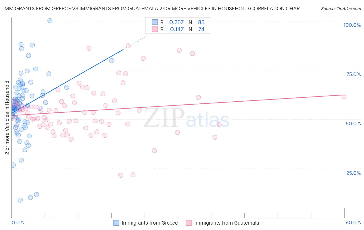 Immigrants from Greece vs Immigrants from Guatemala 2 or more Vehicles in Household