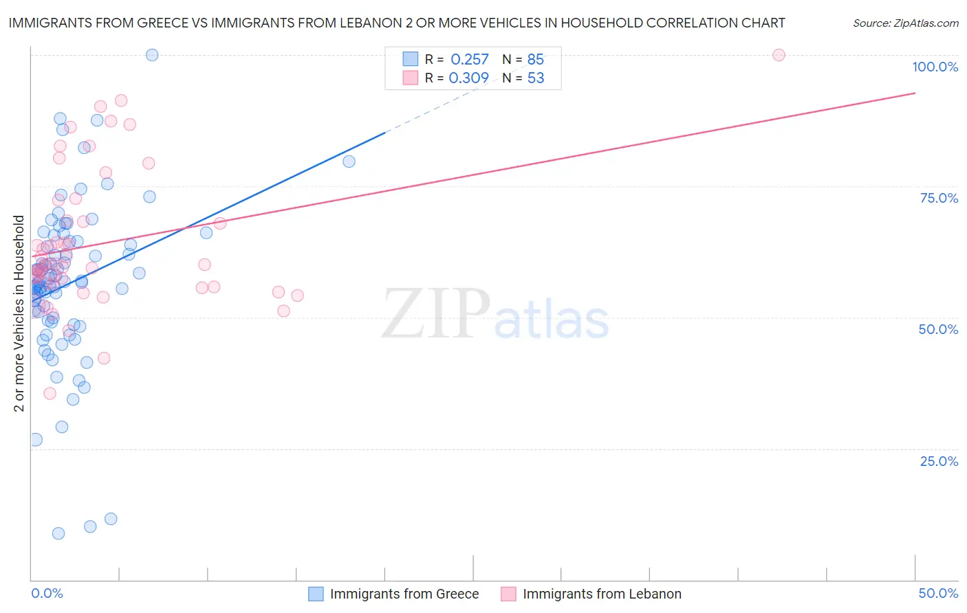 Immigrants from Greece vs Immigrants from Lebanon 2 or more Vehicles in Household