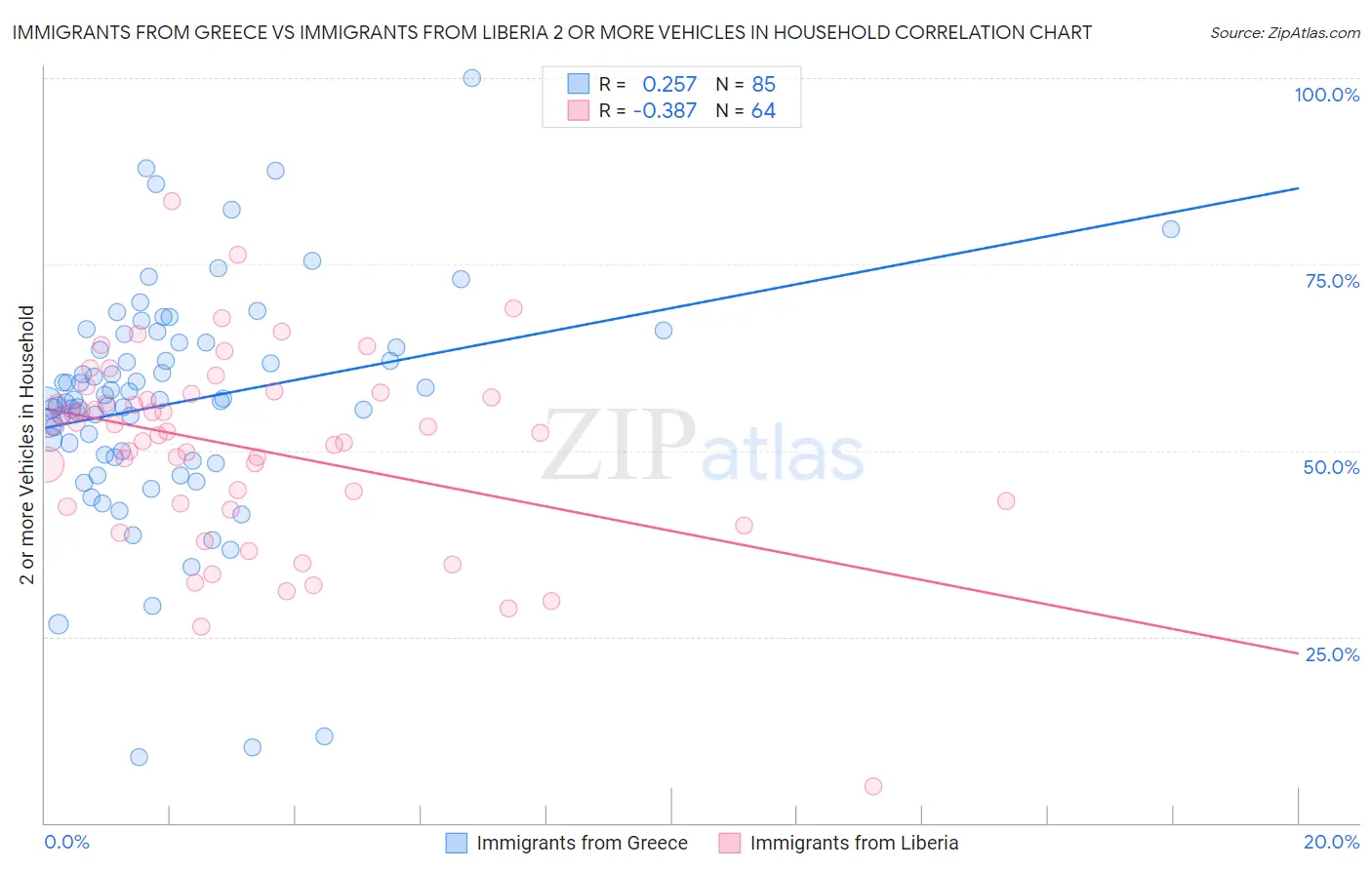 Immigrants from Greece vs Immigrants from Liberia 2 or more Vehicles in Household