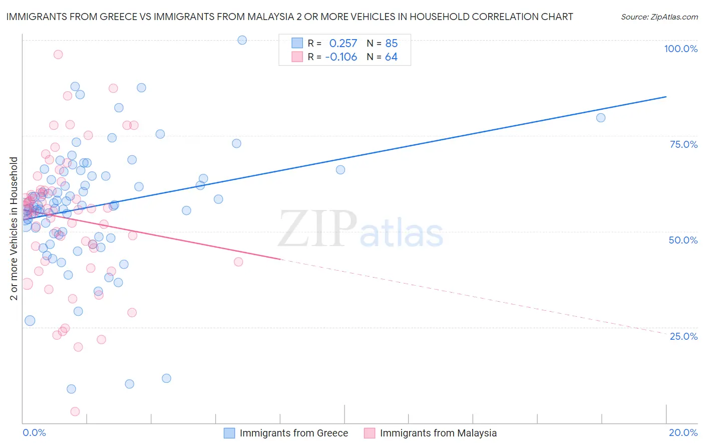 Immigrants from Greece vs Immigrants from Malaysia 2 or more Vehicles in Household
