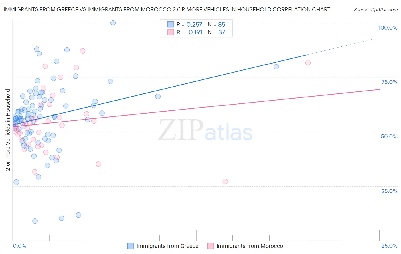Immigrants from Greece vs Immigrants from Morocco 2 or more Vehicles in Household