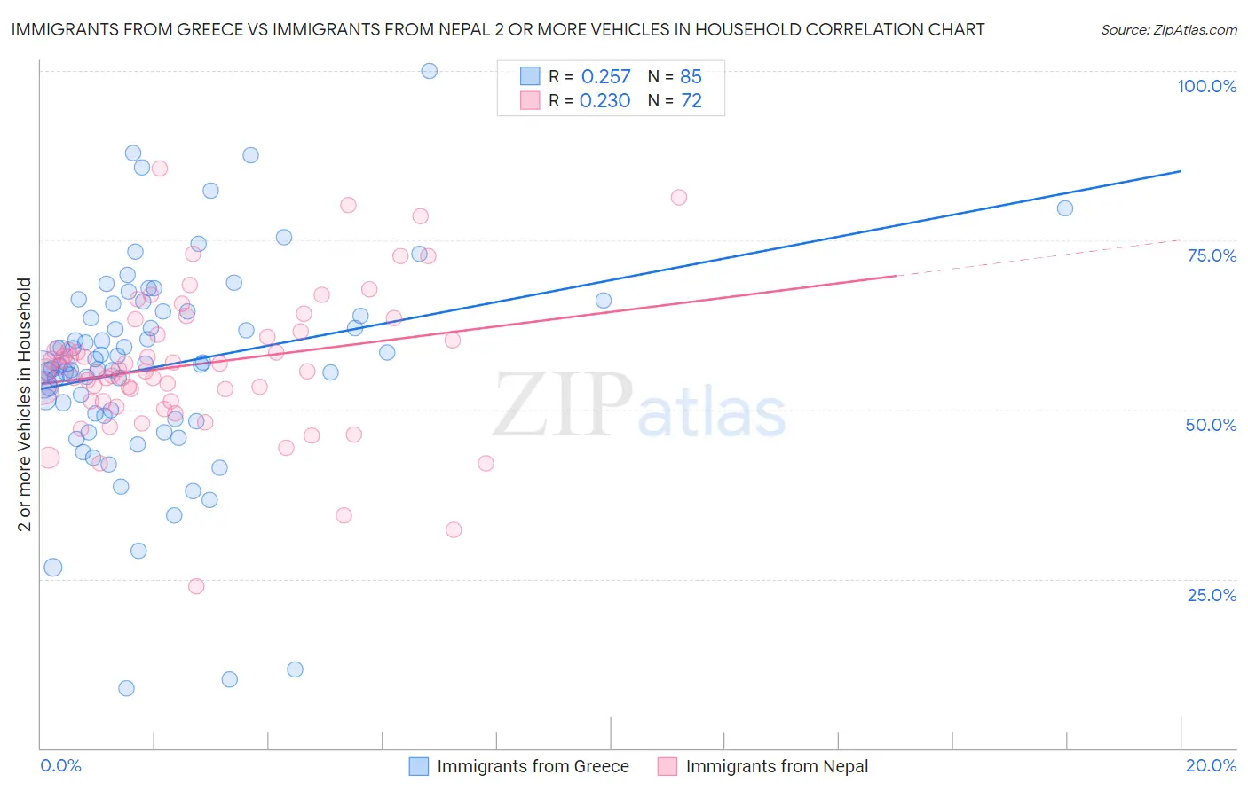 Immigrants from Greece vs Immigrants from Nepal 2 or more Vehicles in Household