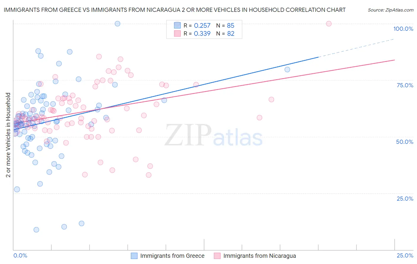 Immigrants from Greece vs Immigrants from Nicaragua 2 or more Vehicles in Household