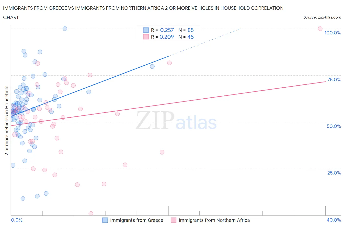 Immigrants from Greece vs Immigrants from Northern Africa 2 or more Vehicles in Household