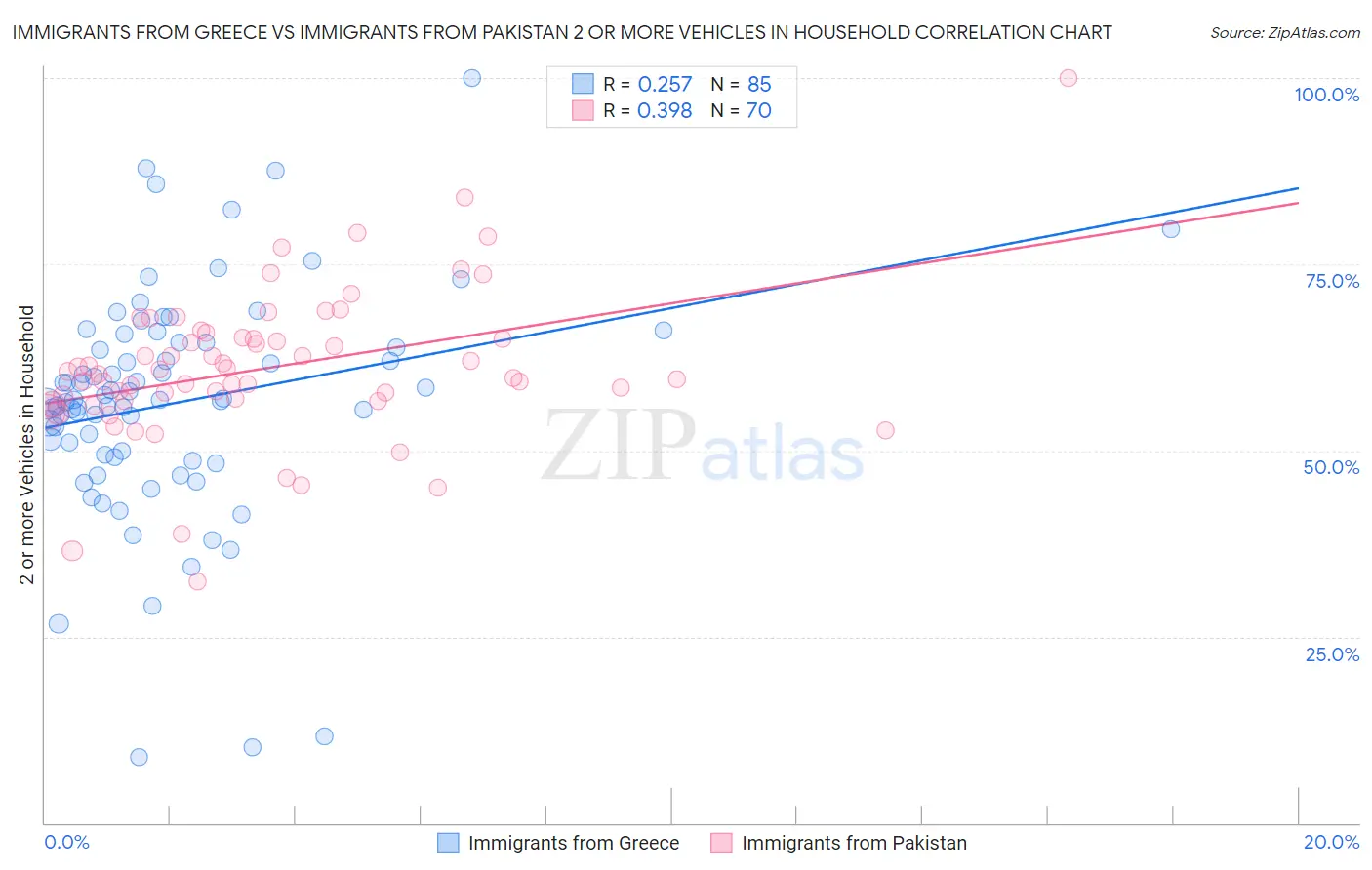 Immigrants from Greece vs Immigrants from Pakistan 2 or more Vehicles in Household