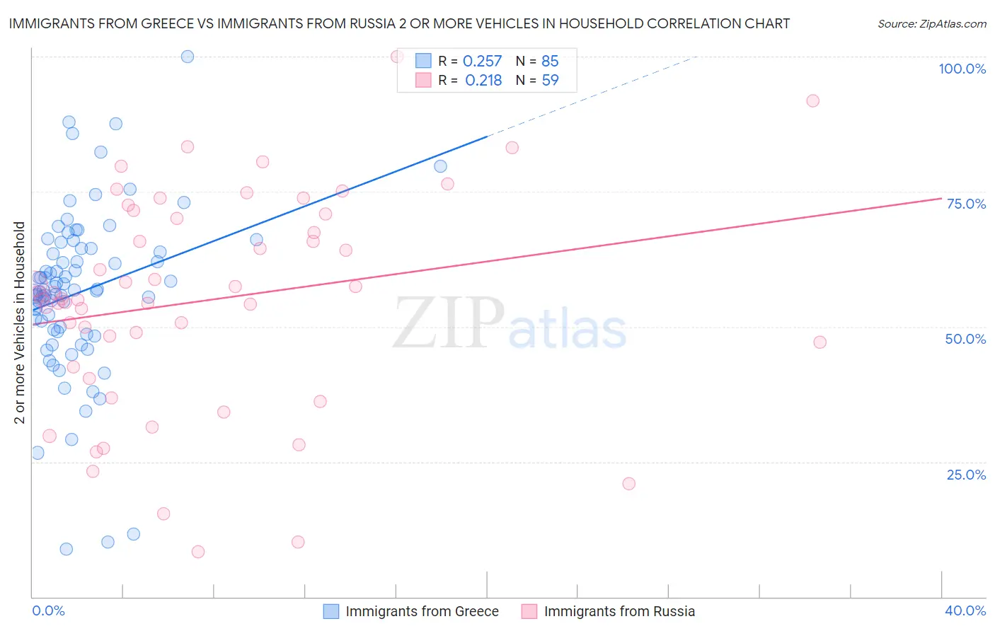 Immigrants from Greece vs Immigrants from Russia 2 or more Vehicles in Household