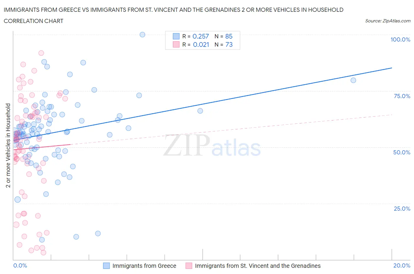 Immigrants from Greece vs Immigrants from St. Vincent and the Grenadines 2 or more Vehicles in Household